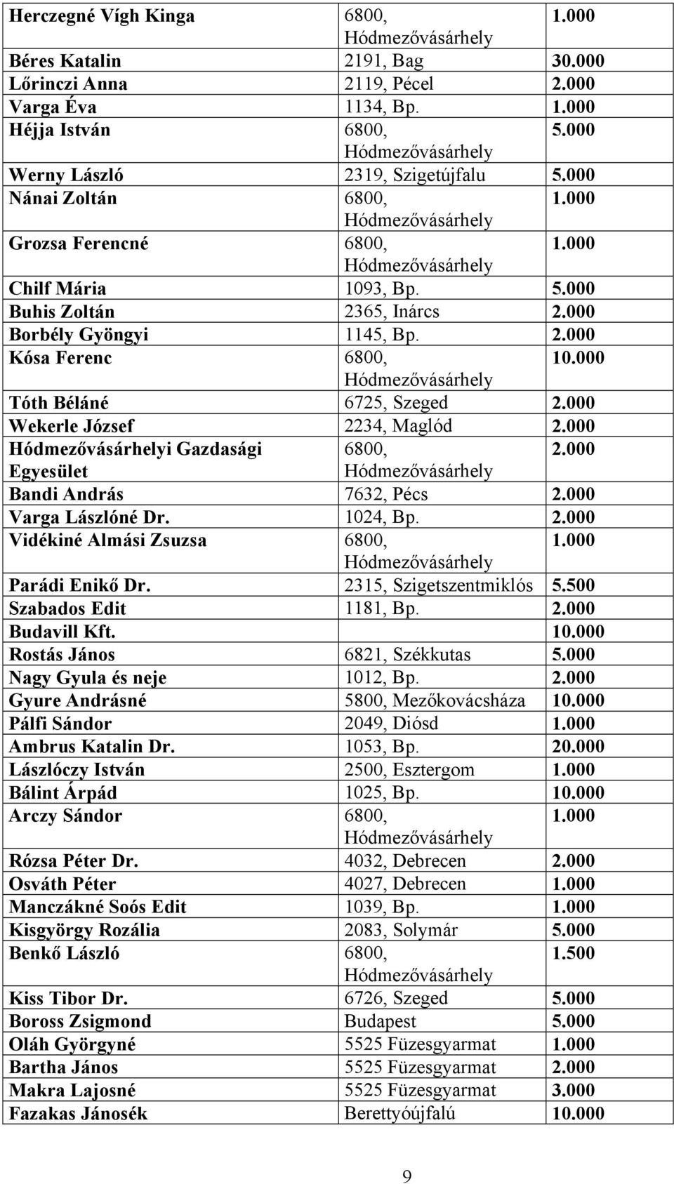 000 Wekerle József 2234, Maglód 2.000 i Gazdasági 6800, 2.000 Egyesület Bandi András 7632, Pécs 2.000 Varga Lászlóné Dr. 1024, Bp. 2.000 Vidékiné Almási Zsuzsa 6800, Parádi Enikő Dr.