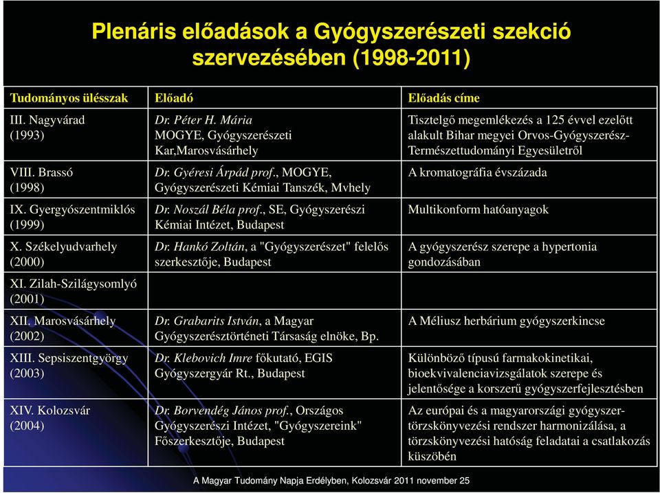 , SE, Gyógyszerészi Kémiai Intézet, Budapest Tisztelg megemlékezés a 125 évvel ezeltt alakult Bihar megyei Orvos-Gyógyszerész- Természettudományi Egyesületrl A kromatográfia évszázada Multikonform