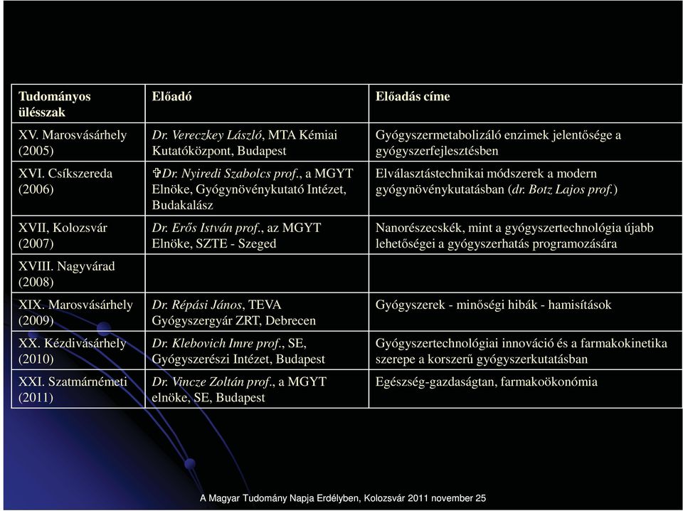 , az MGYT Elnöke, SZTE - Szeged Dr. Répási János, TEVA Gyógyszergyár ZRT, Debrecen Dr. Klebovich Imre prof., SE, Gyógyszerészi Intézet, Budapest Dr. Vincze Zoltán prof.