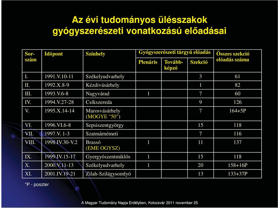 X.14-14 Marosvásárhely (MOGYE "50") 7 164+5P VI. 1996.VI.6-8 Sepsiszentgyörgy 15 118 VII. 1997.V. 1-3 Szatmárnémeti 7 116 VIII. 1998.IV.30-V.