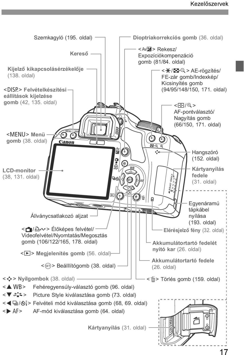 oldal) Hangszóró (152. oldal) LCD-monitor (38, 131. oldal) Kártyanyílás fedele (31. oldal) Állványcsatlaozó aljzat <A/l> Élőépes felvétel/ Videofelvétel/Nyomtatás/Megosztás gomb (106/122/165, 178.