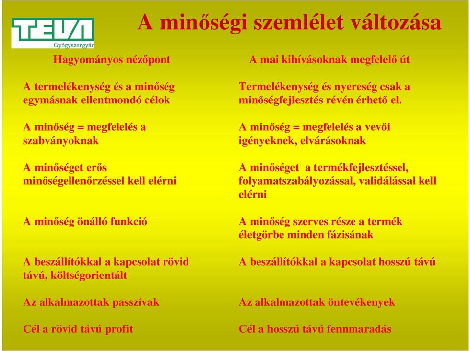 A minőség = megfelelés a vevői igényeknek, elvárásoknak A minőséget a termékfejlesztéssel, folyamatszabályozással, validálással kell elérni A minőség önálló funkció A minőség szerves
