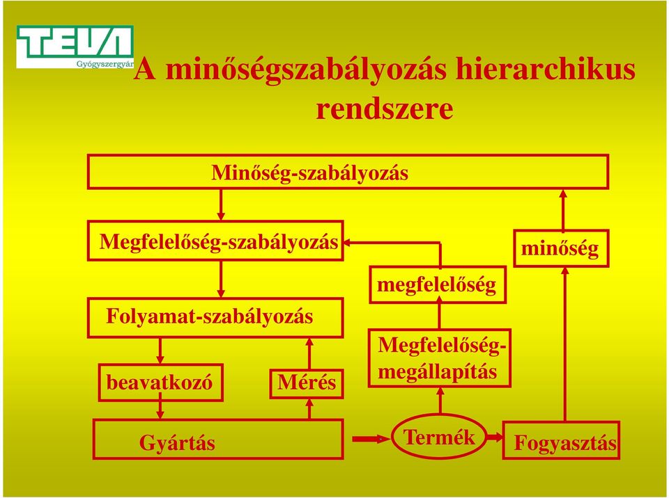 Folyamat-szabályozás beavatkozó Mérés Gyártás