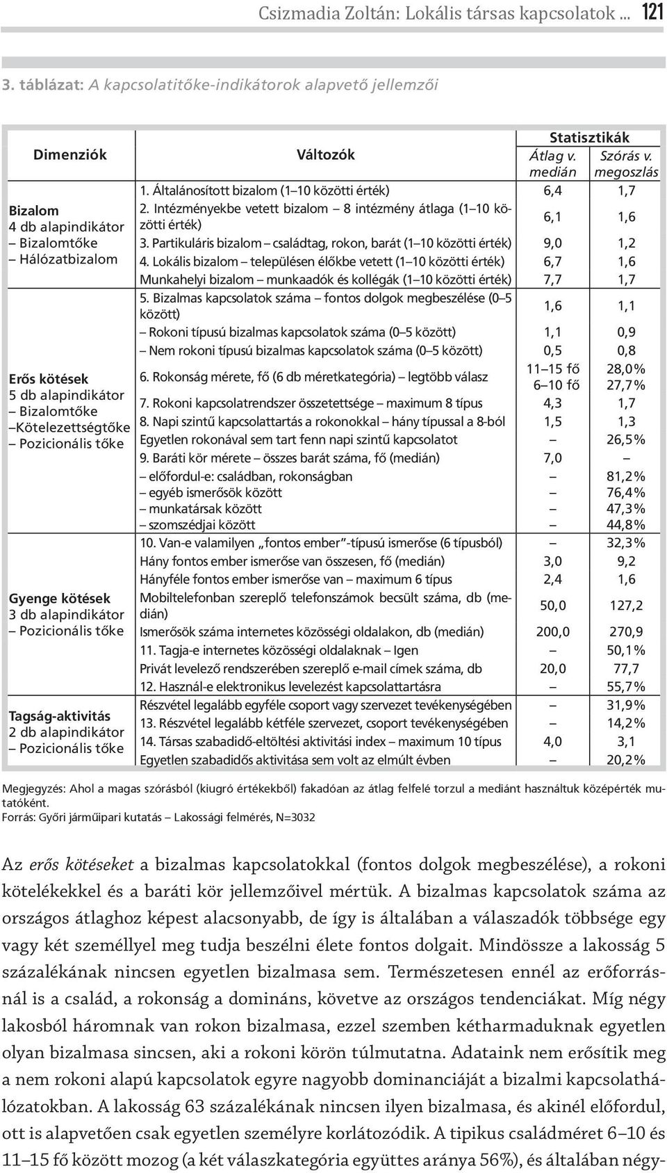 tőke Gyenge kötések 3 db alapindikátor Pozicionális tőke Tagság-aktivitás 2 db alapindikátor Pozicionális tőke Statisztikák Változók Átlag v. medián Szórás v. megoszlás 1.