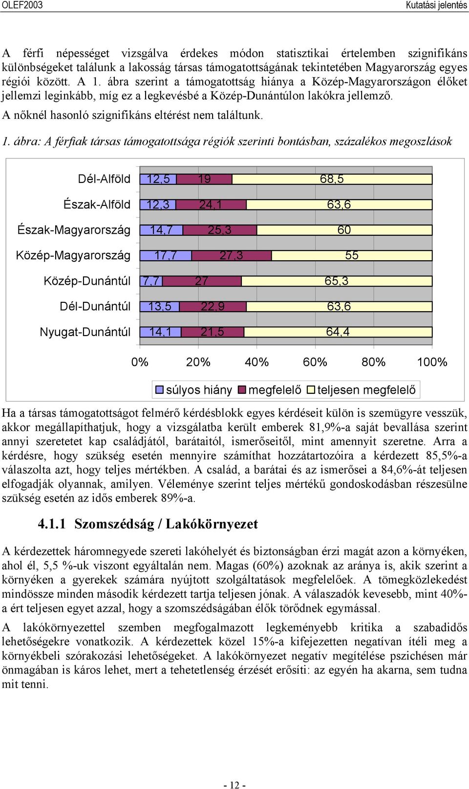 ábra: A férfiak társas támogatottsága régiók szerinti bontásban, százalékos megoszlások Dél-Alföld 12,5 19 68,5 Észak-Alföld 12,3 24,1 63,6 Észak-Magyarország 14,7 25,3 60 Közép-Magyarország 17,7