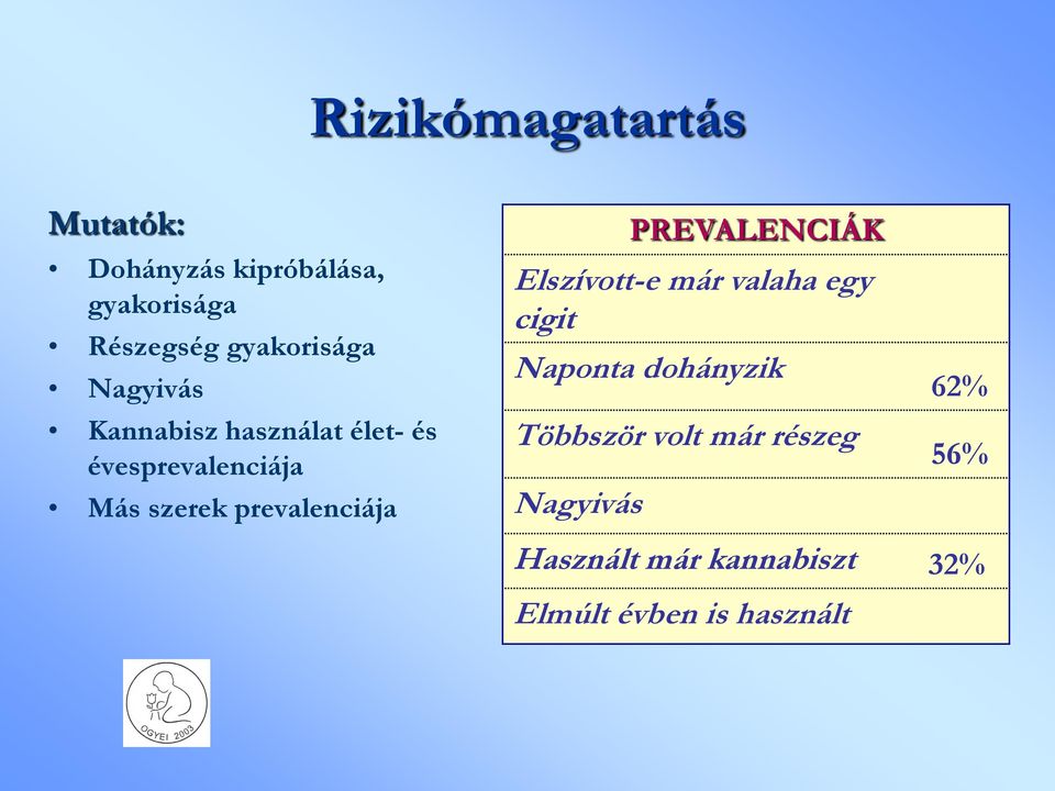 prevalenciája PREVALENCIÁK Elszívott-e már valaha egy cigit Naponta dohányzik