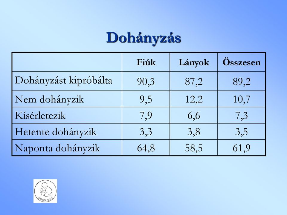 12,2 10,7 Kísérletezik 7,9 6,6 7,3 Hetente