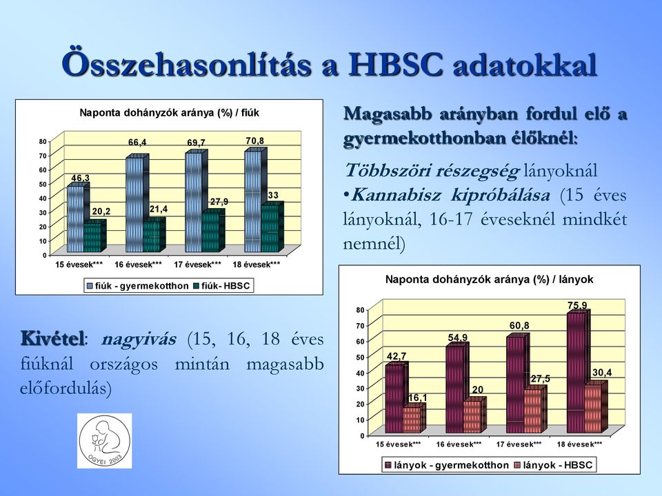 kipróbálása (15 éves lányoknál, 16-17 éveseknél mindkét nemnél) Naponta dohányzók aránya (%) / lányok 80 75,9 Kivétel: nagyivás (15, 16, 18 éves fiúknál országos