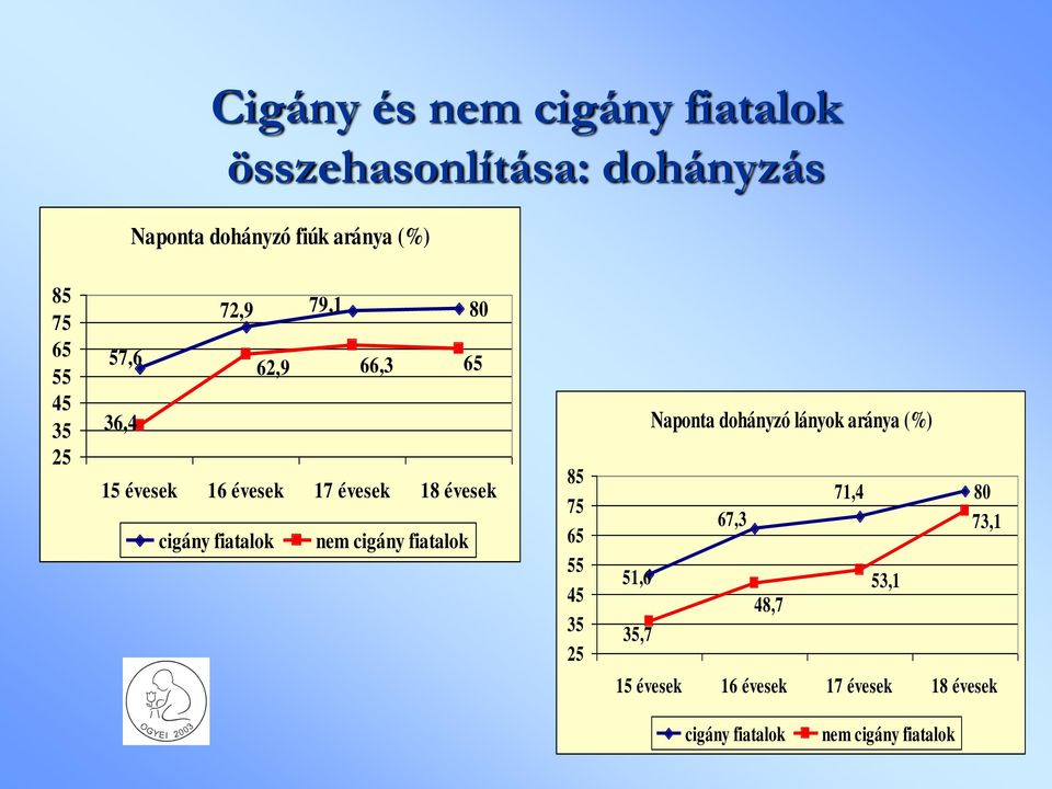 fiatalok nem cigány fiatalok 85 75 65 55 45 35 25 Naponta dohányzó lányok aránya (%) 71,4 67,3