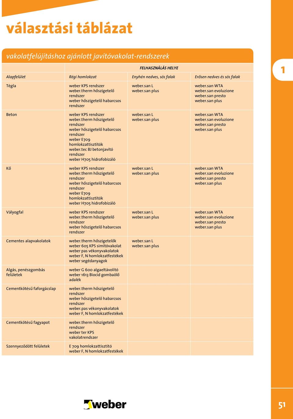 tec BJ betonjavító weber H705 hidrofobizáló Kô weber KPS weber E709 homlokzattisztítók weber H705 hidrofobizáló Vályogfal weber KPS Cementes alapvakolatok k weber 605 KPS