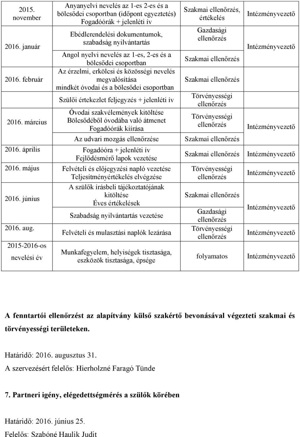 2-es és a bölcsődei csoportban Az érzelmi, erkölcsi és közösségi nevelés megvalósítása mindkét óvodai és a bölcsődei csoportban Szülői értekezlet feljegyzés + jelenléti ív Óvodai szakvélemények