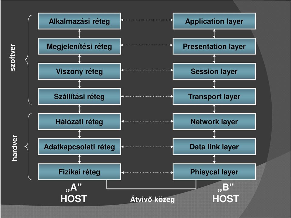 Transport layer Hálózati réteg Network layer hardver Adatkapcsolati