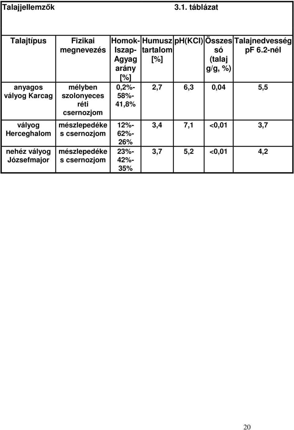 mélyben szolonyeces réti csernozjom mészlepedéke s csernozjom mészlepedéke s csernozjom Homok- Iszap-
