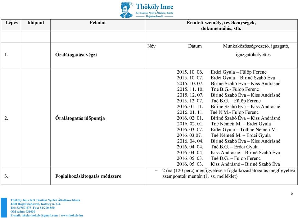 12. 07. Biriné Szabó Éva Kiss Andrásné 2015. 12. 07. Tné B.G. Fülöp Ferenc 2016. 01. 11. Biriné Szabó Éva Kiss Andrásné 2016. 01. 11. Tné N.M.- Fülöp Ferenc 2016. 02. 01. Biriné Szabó Éva Kiss Andrásné 2016. 02. 01. Tné Németi M.