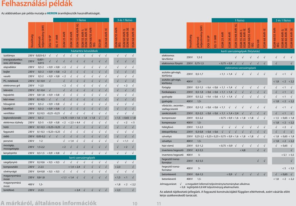 EGI 68 EGM 68-1E EGM 68/55-3EG EGM 60-3; EGM 60-3E háztartési készülékek izzólámpa 230 V 0,025-0,1 energiatakarékos izzó, LED lámpa 230 V 0,001-0,015 olajradiátor 230 V 0,5-2 < 0,9 < 0,8 < 2 bojler