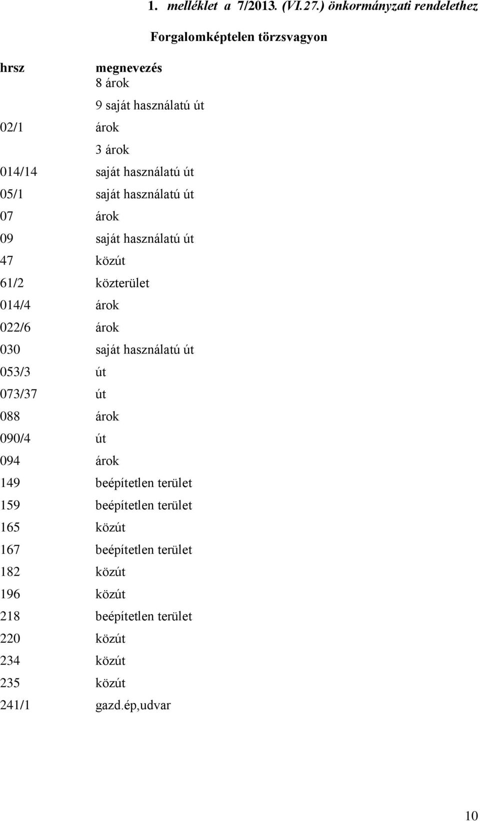 használatú út 47 közút 61/2 közterület 014/4 árok 022/6 árok 030 saját használatú út 053/3 út 073/37 út 088 árok 090/4 út 094 árok