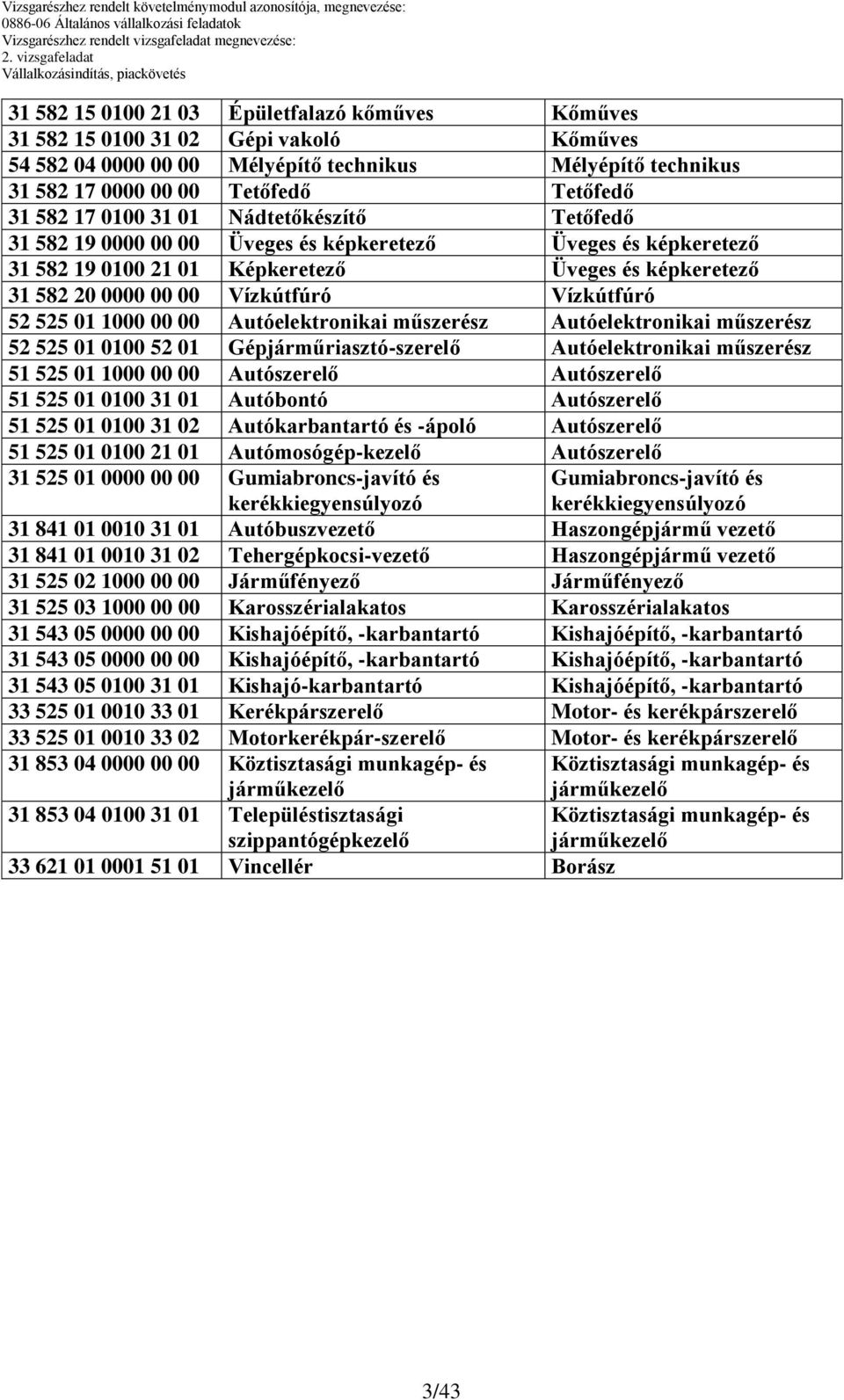 Autóelektronikai műszerész Autóelektronikai műszerész 2 2 01 00 2 01 Gépjárműriasztó-szerelő Autóelektronikai műszerész 1 2 01 00 00 00 Autószerelő Autószerelő 1 2 01 00 31 01 Autóbontó Autószerelő 1