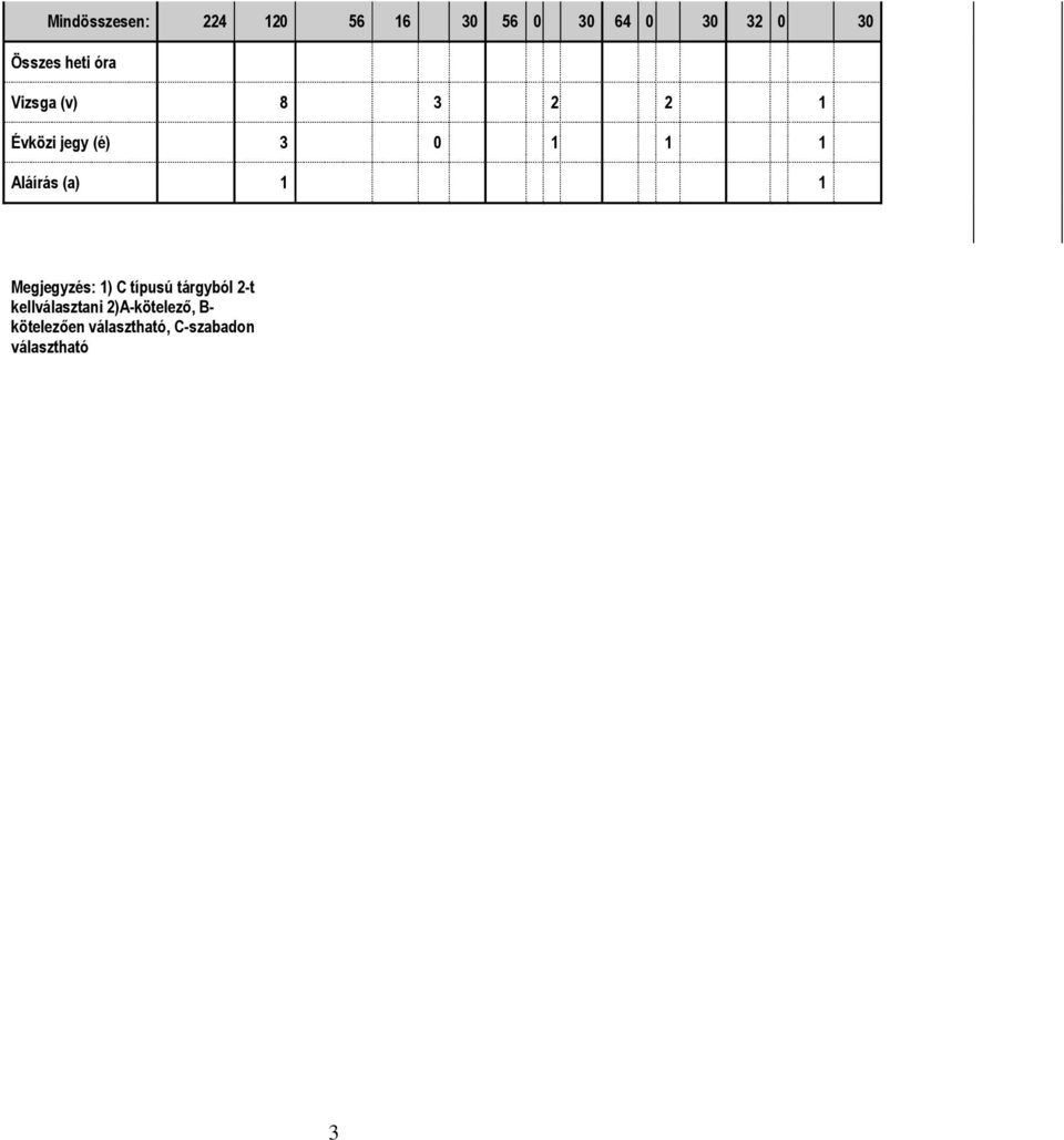 Aláírás (a) 1 1 Megjegyzés: 1) C típusú tárgyból 2-t