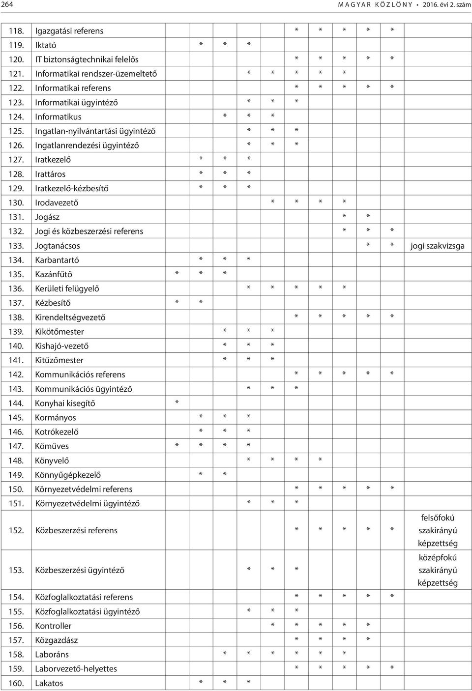 Irattáros * * * 129. Iratkezelő-kézbesítő * * * 130. Irodavezető * * * * 131. Jogász * * 132. Jogi és közbeszerzési referens * * * 133. Jogtanácsos * * jogi szakvizsga 134. Karbantartó * * * 135.