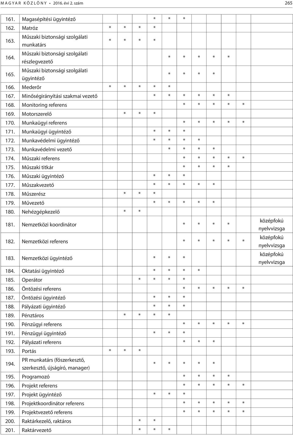 Monitoring referens * * * * * 169. Motorszerelő * * * 170. Munkaügyi referens * * * * * 171. Munkaügyi ügyintéző * * * 172. Munkavédelmi ügyintéző * * * * 173. Munkavédelmi vezető * * * * 174.