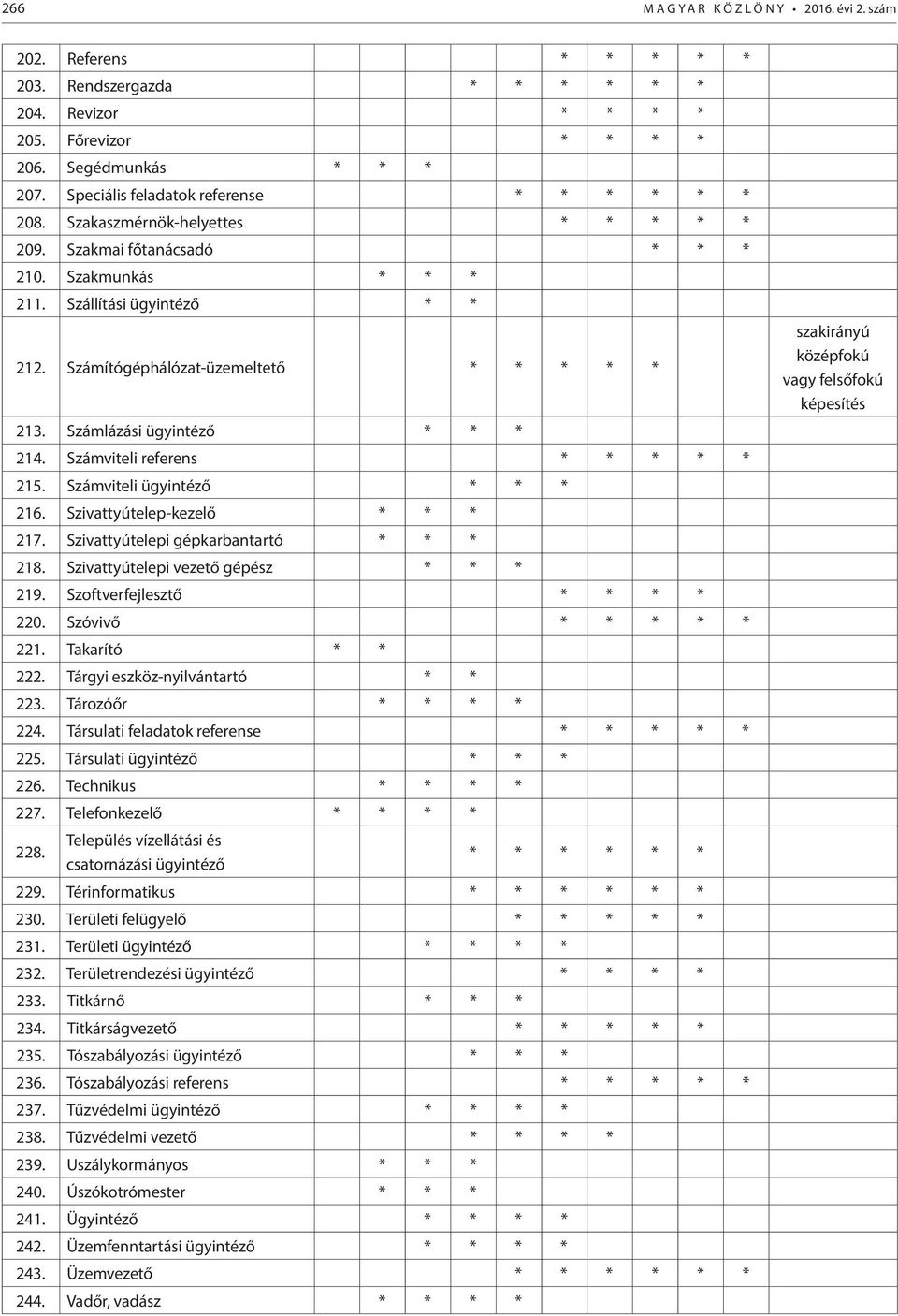 Számítógéphálózat-üzemeltető * * * * * 213. Számlázási ügyintéző * * * 214. Számviteli referens * * * * * 215. Számviteli ügyintéző * * * 216. Szivattyútelep-kezelő * * * 217.