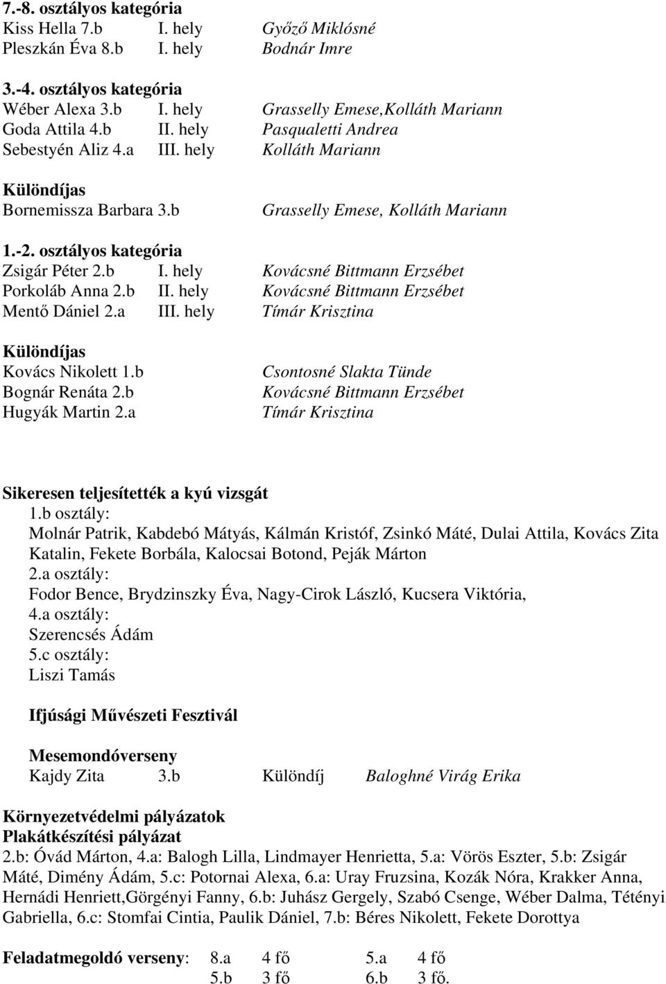 b II. hely Kovácsné Bittmann Erzsébet Mentő Dániel 2.a III. hely Tímár Krisztina Különdíjas Kovács Nikolett 1.b Bognár Renáta 2.b Hugyák Martin 2.