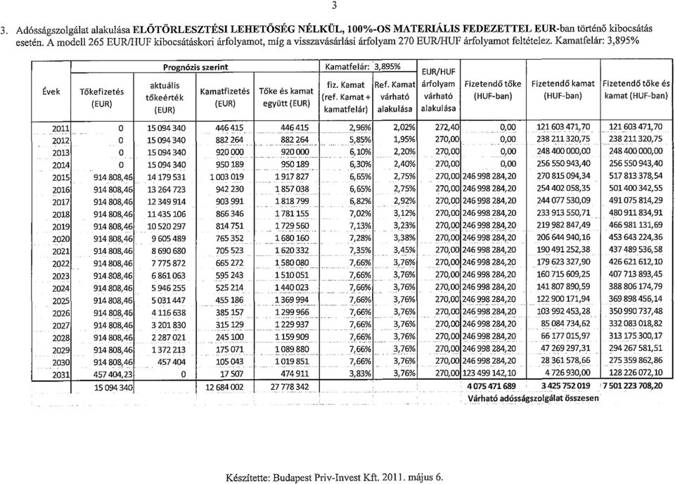 Kamatfelar: 3,895% 3 Evek Tokefizetes (EUR) Progn6zis szerint Kamatfelar: 3,895% EUR/HUF aktualis fiz. Kamat Ref.