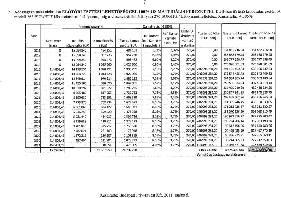 Kamatfelar: 4,395% Prognozis szerint Kamatfelar:,4,395% Evek 2011 2012 2013 2014 2015 2016 2017 2018 2019 2020 2021 2022 2023 2024 2025 2026 2027 2028 2029 2030 2031 Tokefizetes (EUR) o o o o