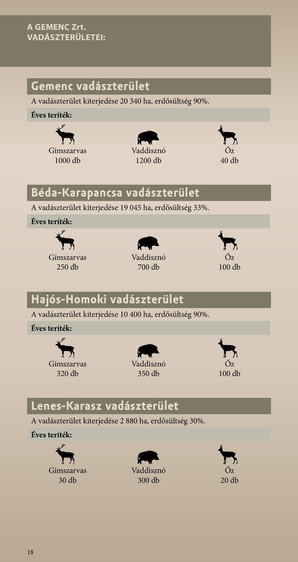 Éves teríték: Gímszarvas 250 db Vaddisznó 700 db Őz 100 db Hajós-Homoki vadászterület A vadászterület kiterjedése 10 400 ha, erdősültség 90%.