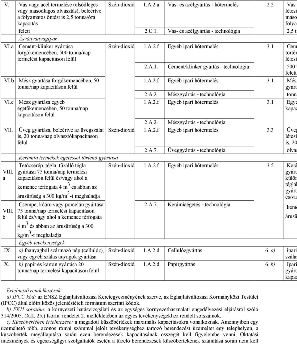 b Mész gyártása forgókemencében, 50 tonna/nap kapacitáson felül VI.c Mész gyártása egyéb égetőkemencében, 50 tonna/nap kapacitáson felül történ létesít gyártá kapac Szén-dioxid 1.A.2.