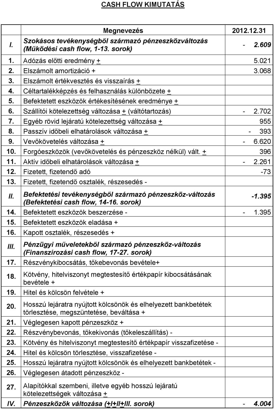 Szállítói kötelezettség változása + (váltótartozás) - 2.702 7. Egyéb rövid lejáratú kötelezettség változása + 955 8. Passzív időbeli elhatárolások változása + - 393 9. Vevőkövetelés változása + - 6.