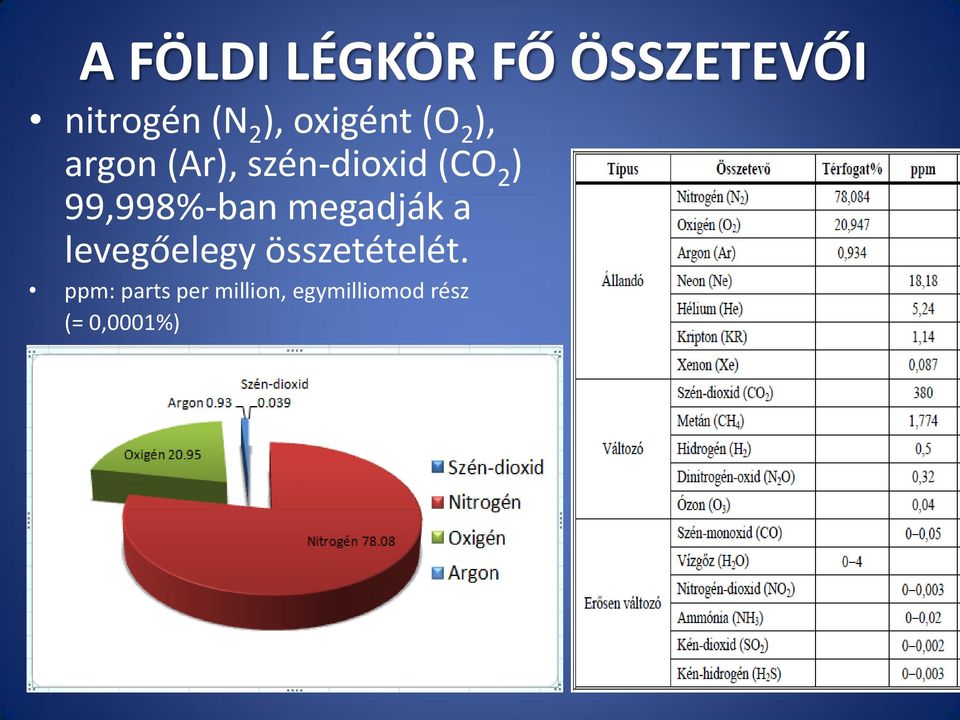 99,998%-ban megadják a levegőelegy összetételét.