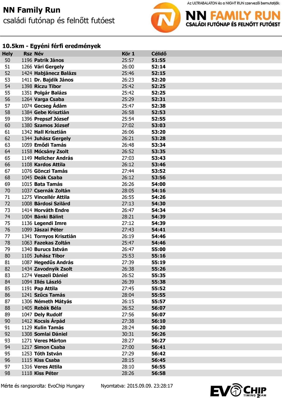 Prepszf József 25:54 52:55 60 1380 Szamos József 27:02 53:03 61 1342 Hall Krisztián 26:06 53:20 62 1344 Juhász Gergely 26:21 53:28 63 1059 Emődi Tamás 26:48 53:34 64 1158 Mócsány Zsolt 26:52 53:35 65