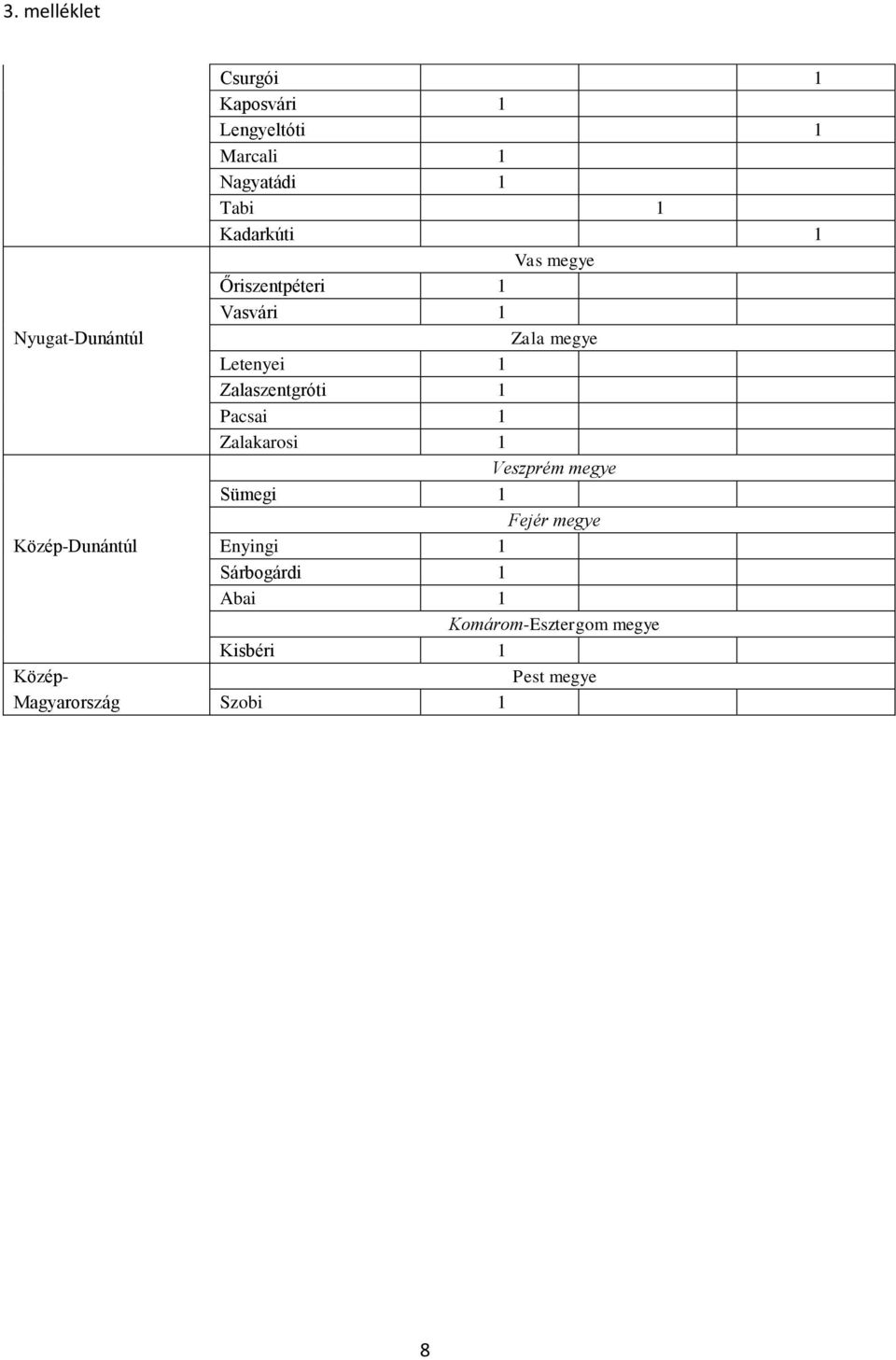 1 Pacsai 1 Zalakarosi 1 Veszprém megye Sümegi 1 Fejér megye Közép-Dunántúl Enyingi 1
