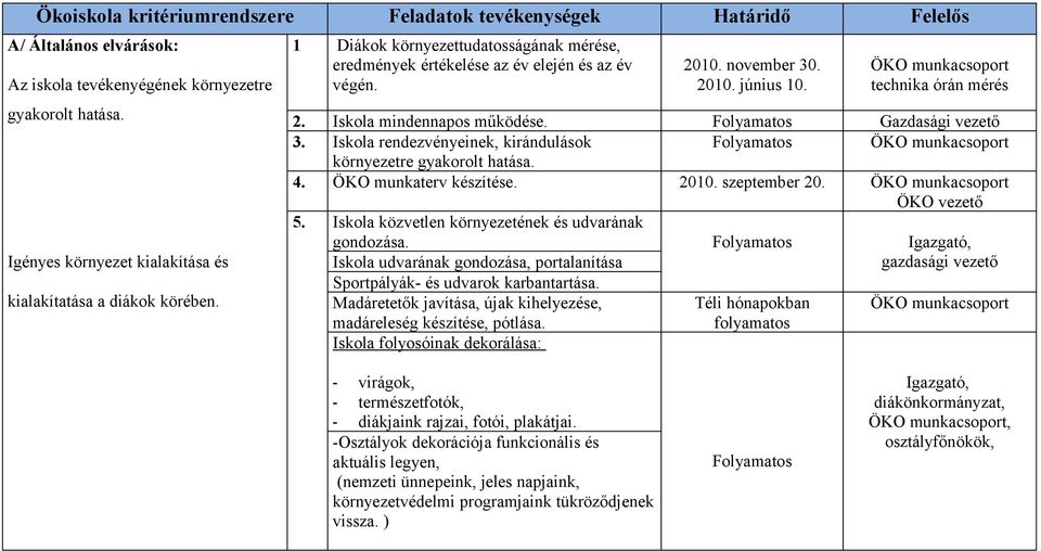 ÖKO munkacsoport technika órán mérés 2. Iskola mindennapos működése. Gazdasági vezető 3. Iskola rendezvényeinek, kirándulások ÖKO munkacsoport környezetre gyakorolt hatása. 4. ÖKO munkaterv készítése.