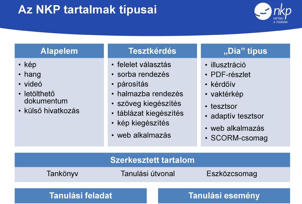 web alkalmazás Dia típus illusztráció PDF-részlet kérdőív vaktérkép tesztsor adaptív tesztsor web alkalmazás