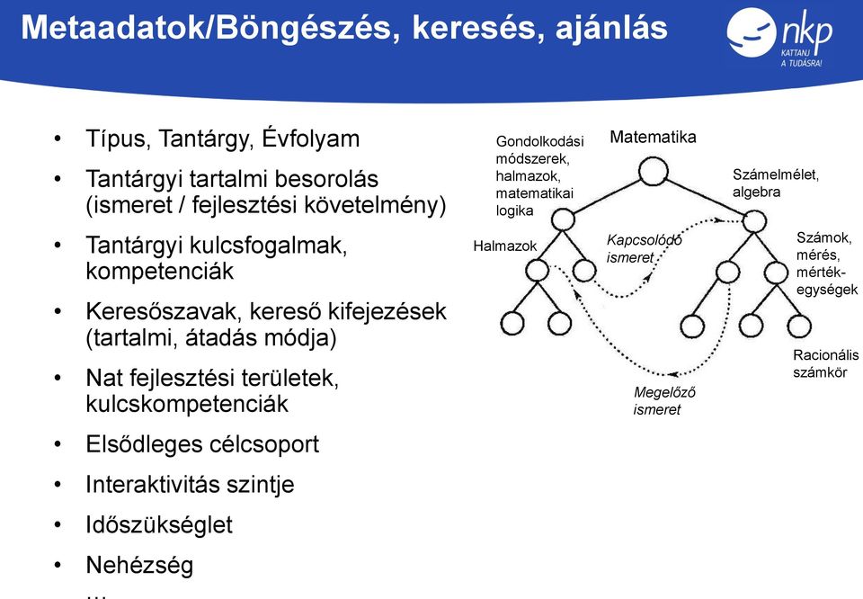 Keresőszavak, kereső kifejezések (tartalmi, átadás módja) Nat fejlesztési területek, kulcskompetenciák Halmazok Kapcsolódó