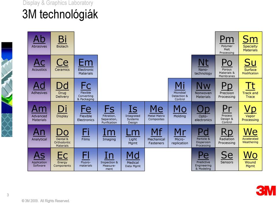 Measurement Is Integrated Systems Design Lm Light Mgmt Md Medical Data Mgmt Me Metal Matrix Composites Mf Mechanical Fasteners Mi Microbial Detection & Control Mo Molding Mr Microreplication Nt