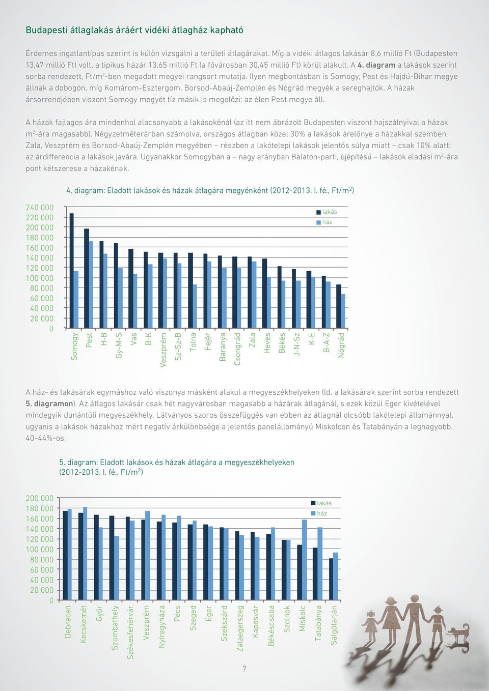 diagram a lakások szerint sorba rendezett, Ft/m 2 -ben megadott megyei rangsort mutatja.