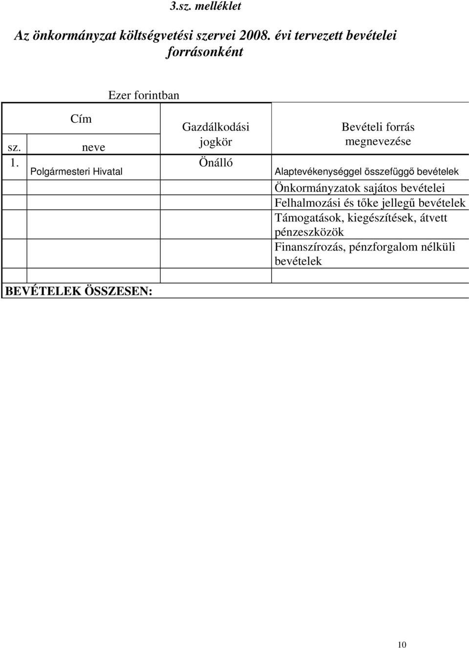 Cím neve Polgármesteri Hivatal Gazdálkodási jogkör Önálló Bevételi forrás megnevezése Alaptevékenységgel