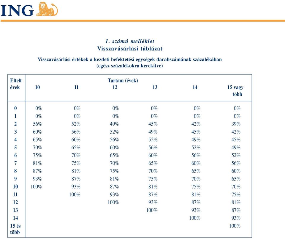 3 60% 56% 52% 49% 45% 42% 4 65% 60% 56% 52% 49% 45% 5 70% 65% 60% 56% 52% 49% 6 75% 70% 65% 60% 56% 52% 7 81% 75% 70% 65% 60% 56% 8 87% 81% 75%