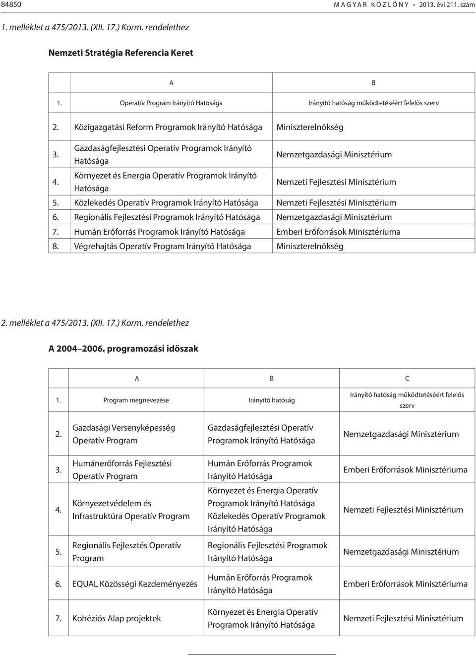 Gazdaságfejlesztési Operatív Programok Irányító Hatósága Nemzetgazdasági Minisztérium 4. Környezet és Energia Operatív Programok Irányító Hatósága Nemzeti Fejlesztési Minisztérium 5.