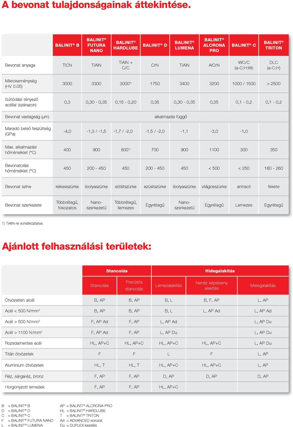 05) 3000 3300 3000 1) 1750 3400 3200 1000 / 1500 > 2500 Súrlódási tényező acéllal (szárazon) Bevonat vastagság (μm) Maradó belső feszültség (GPa) 0,3 0,30-0,35 0,15-0,20 0,35 0,30-0,35 0,35 0,1-0,2