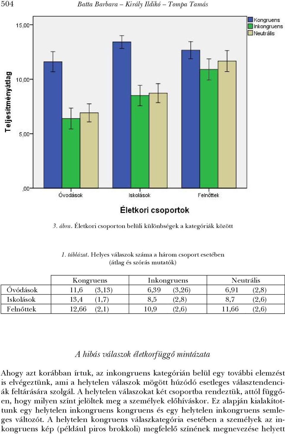 Felnőttek 612,66 (2,1)0 10,900 (2,6)0 11,660 (2,6) 504 A hibás válaszok életkorfüggő mintázata Ahogy azt korábban írtuk, az inkongruens kategórián belül egy további elemzést is elvégeztünk, ami a