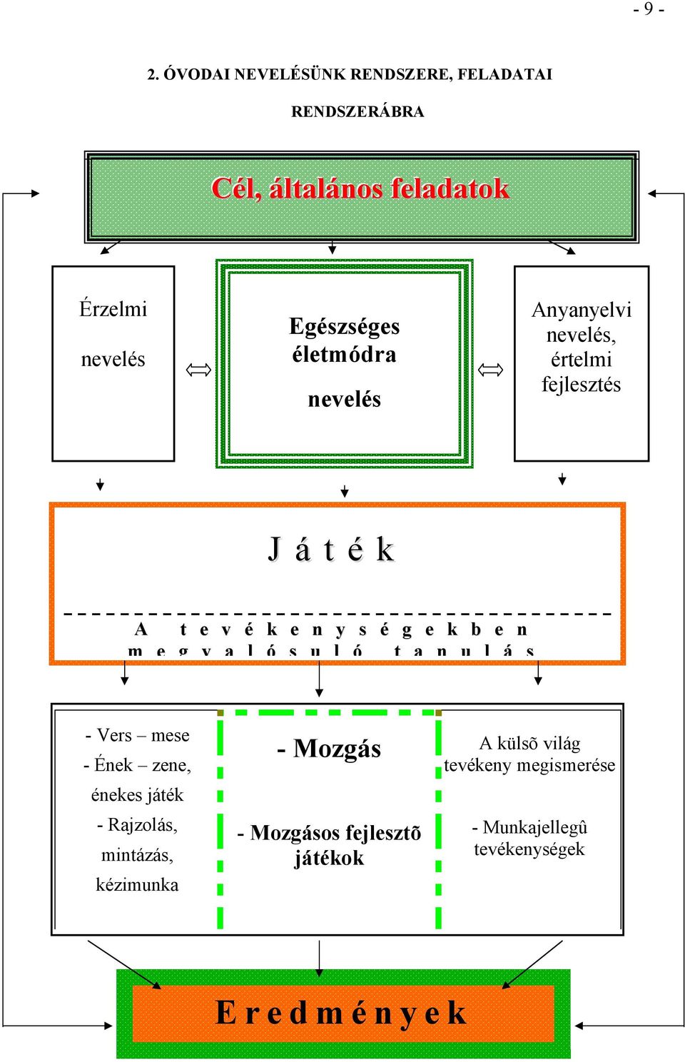 életmódra nevelés Anyanyelvi nevelés, értelmi fejlesztés J á t é k A t e v é k e n y s é g e k b e n m e g