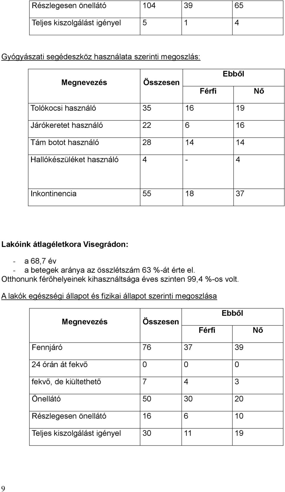 aránya az összlétszám 63 %-át érte el. Otthonunk férőhelyeinek kihasználtsága éves szinten 99,4 %-os volt.