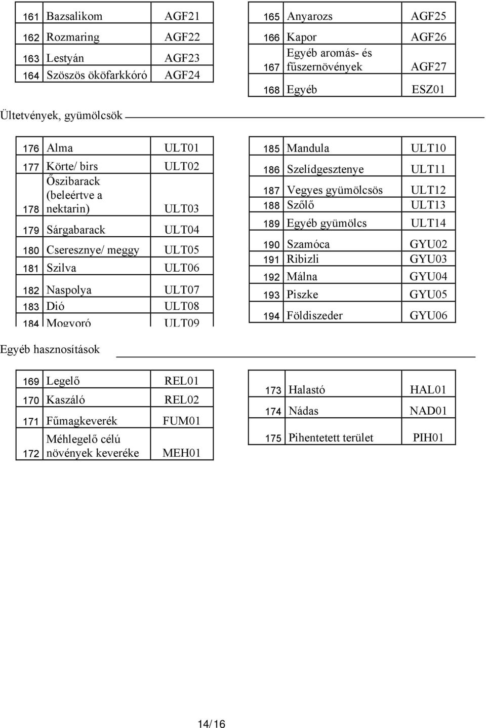 Mogyoró ULT09 185 Mandula ULT10 186 Szelídgesztenye ULT11 187 Vegyes gyümölcsös ULT12 188 Szőlő ULT13 189 Egyéb gyümölcs ULT14 190 Szamóca GYU02 191 Ribizli GYU03 192 Málna GYU04 193 Piszke GYU05 194