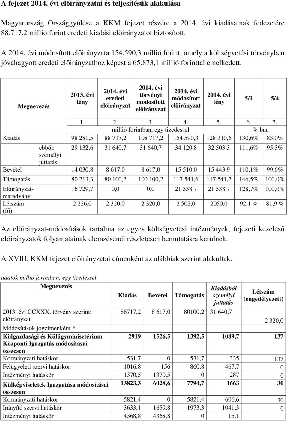 millió forintban, egy tizedessel %-ban Kiadás 98 281,5 88 717,2 108 717,2 154 590,3 128 310,6 130,6% 83,0% ebből: 29 132,6 31 640,7 31 640,7 34 120,8 32 503,3 111,6% 95,3% Bevétel 14 030,8 8 617,0 8