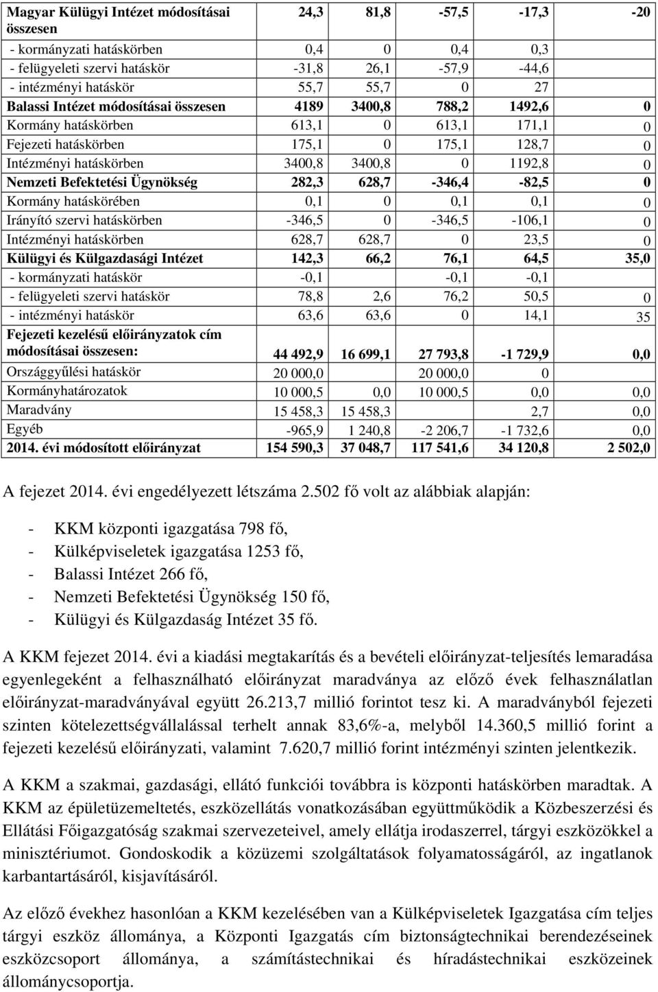 Nemzeti Befektetési Ügynökség 282,3 628,7-346,4-82,5 0 Kormány hatáskörében 0,1 0 0,1 0,1 0 Irányító szervi hatáskörben -346,5 0-346,5-106,1 0 Intézményi hatáskörben 628,7 628,7 0 23,5 0 Külügyi és
