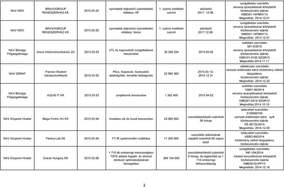 05.02 22 993 360 2015.03.13-2015.12.31 AQUIS IT Kft. 2015.03.03 projektorok 1 262 400 2015.04.02 Mega Fortris HU Kft. 2015.03.04 hivatalos zár és huzal 29 880 000 Flextra-Lab Kft. 2015.03.04 FT-IR spektrométer szállítása 11 200 000 Oracle Hungary Kft.